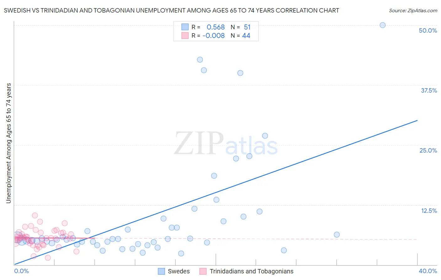 Swedish vs Trinidadian and Tobagonian Unemployment Among Ages 65 to 74 years