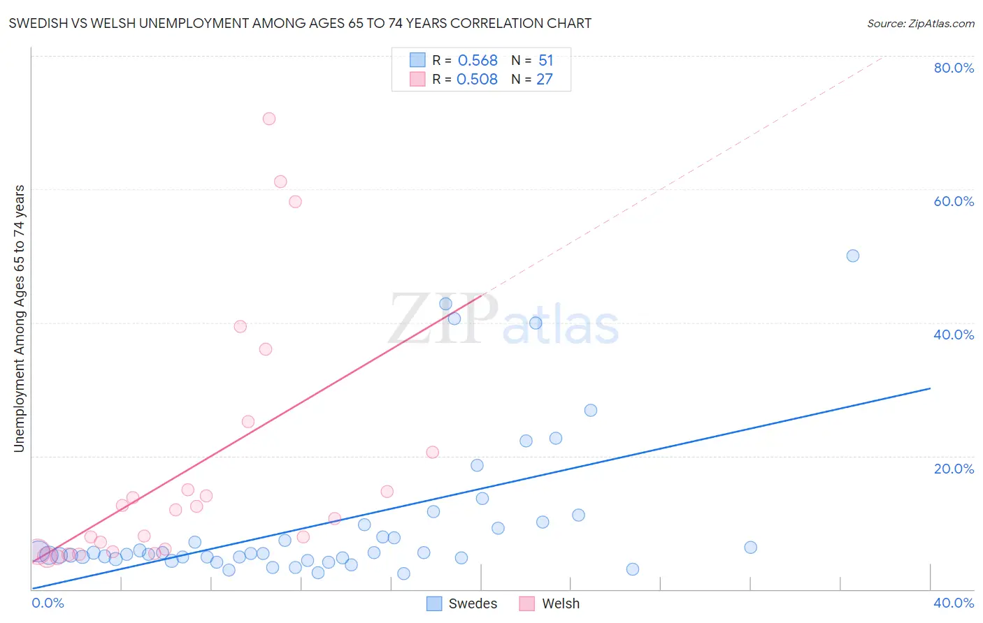 Swedish vs Welsh Unemployment Among Ages 65 to 74 years
