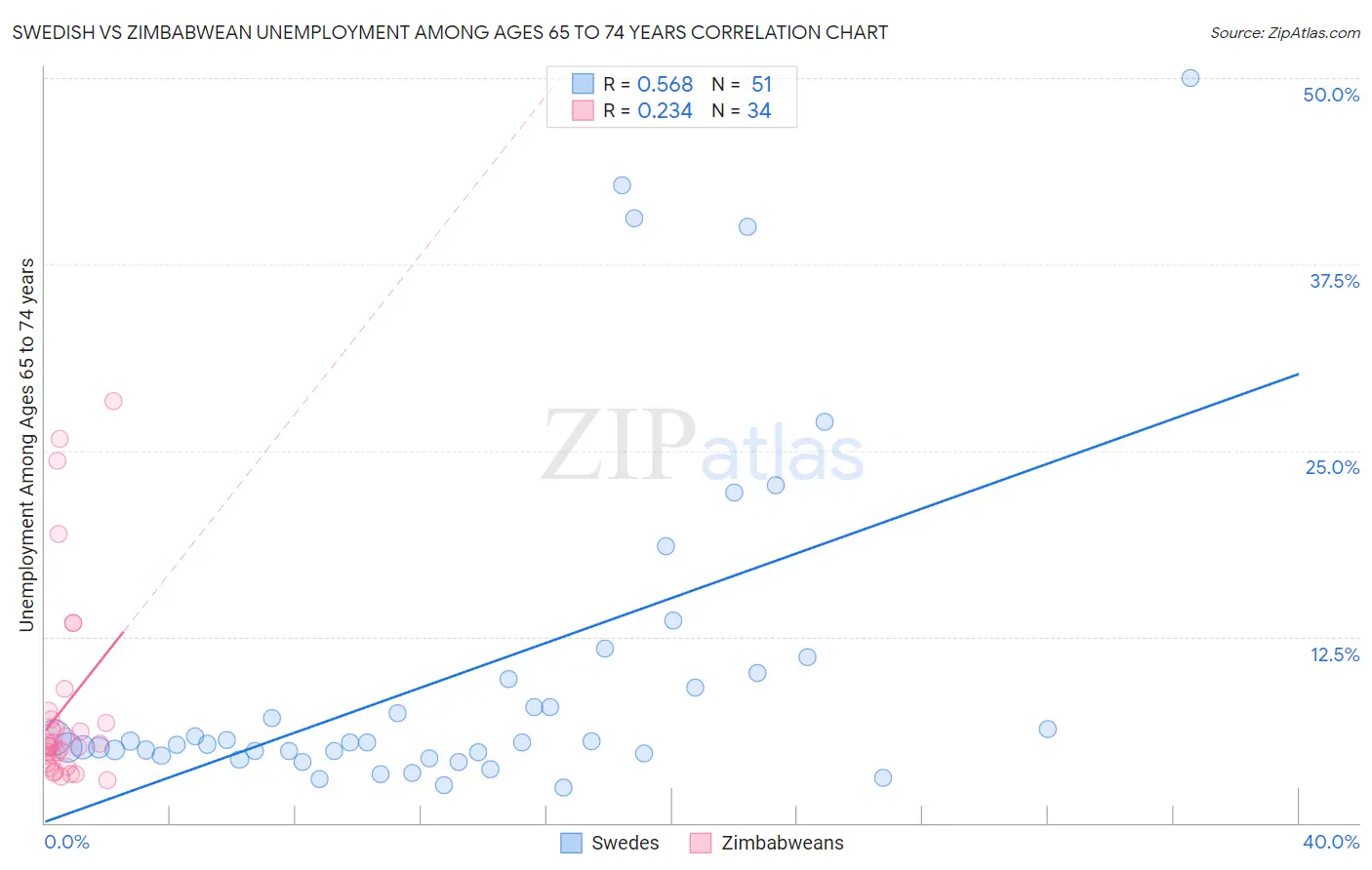 Swedish vs Zimbabwean Unemployment Among Ages 65 to 74 years