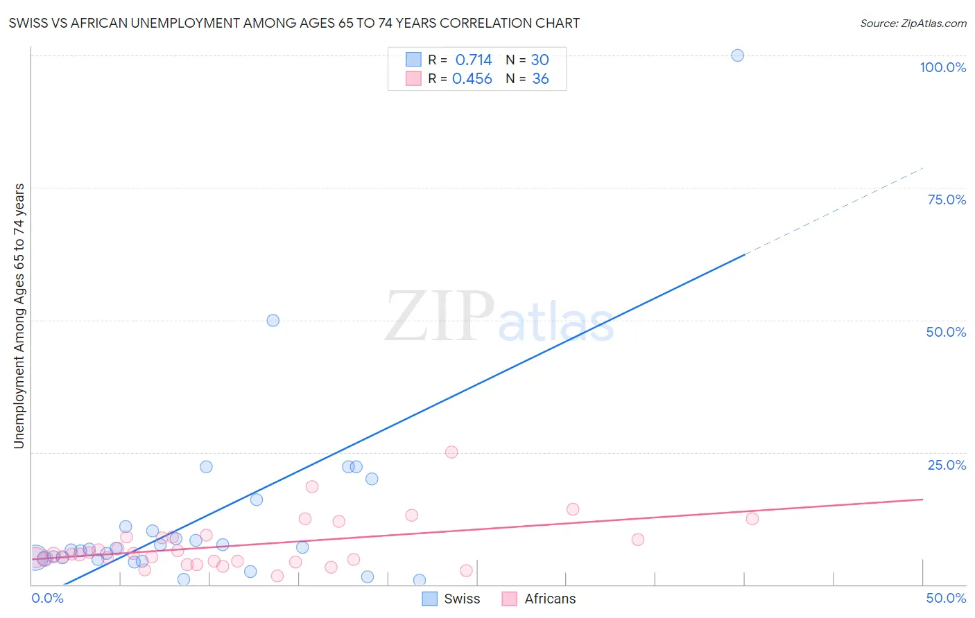 Swiss vs African Unemployment Among Ages 65 to 74 years