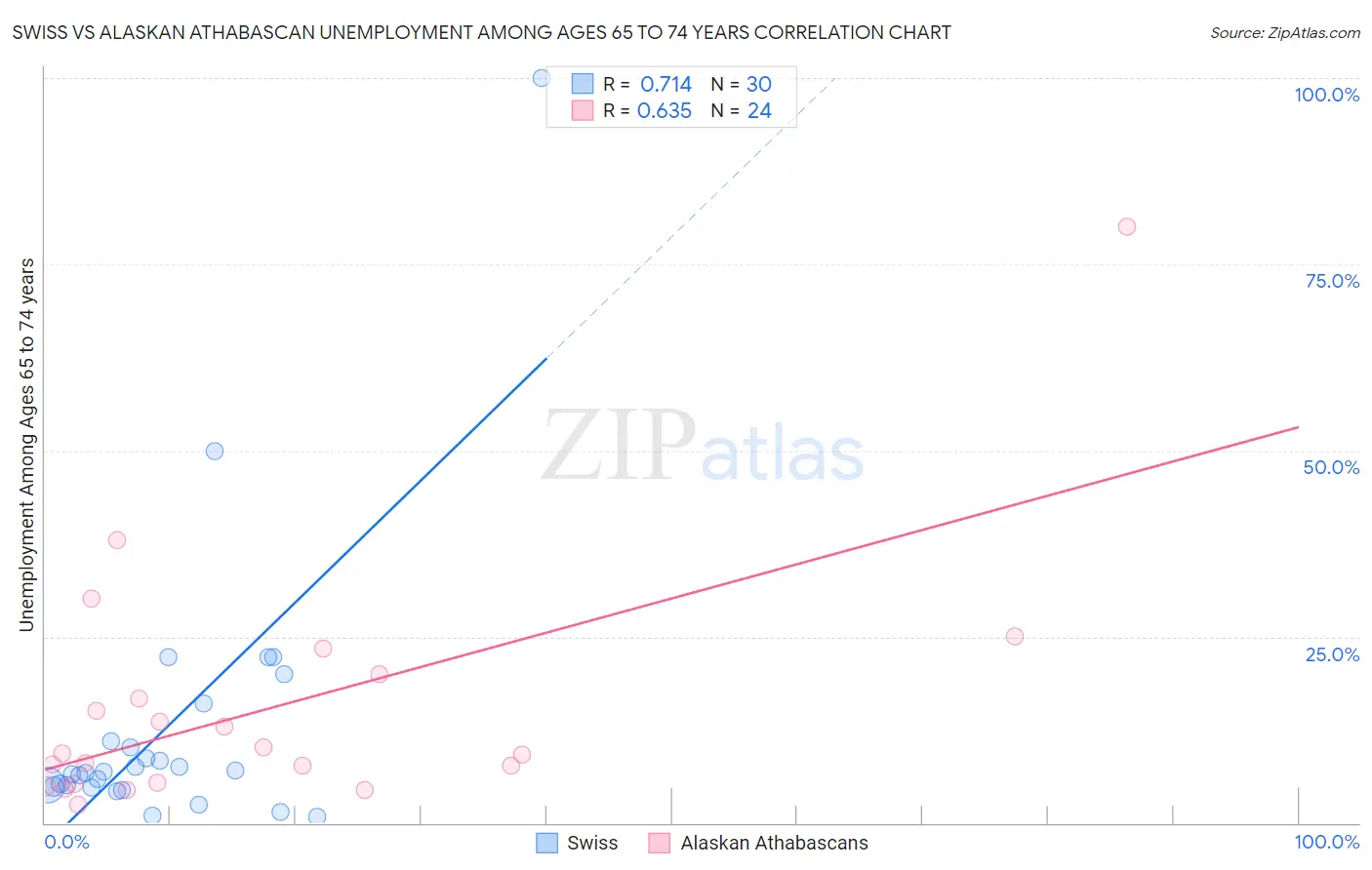 Swiss vs Alaskan Athabascan Unemployment Among Ages 65 to 74 years
