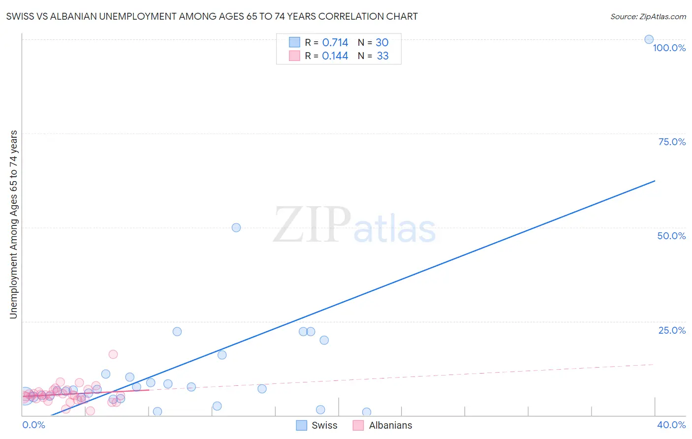 Swiss vs Albanian Unemployment Among Ages 65 to 74 years