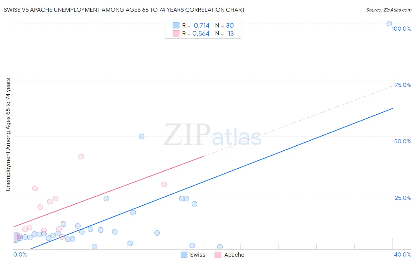 Swiss vs Apache Unemployment Among Ages 65 to 74 years