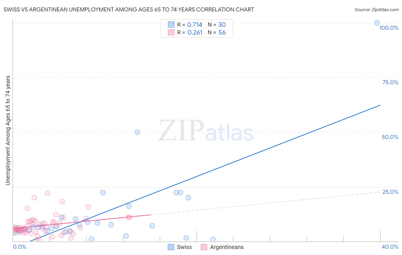 Swiss vs Argentinean Unemployment Among Ages 65 to 74 years