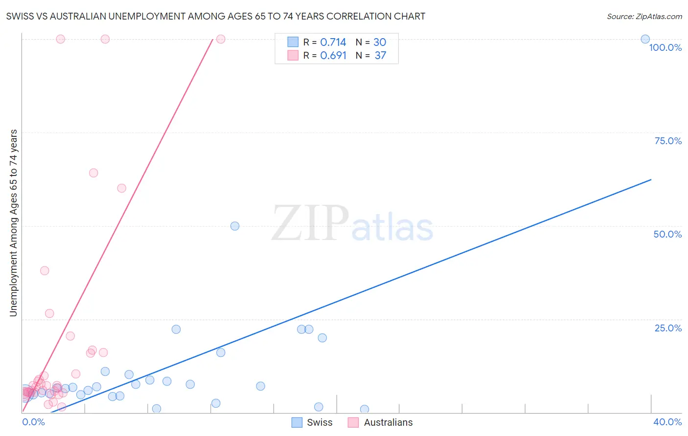 Swiss vs Australian Unemployment Among Ages 65 to 74 years