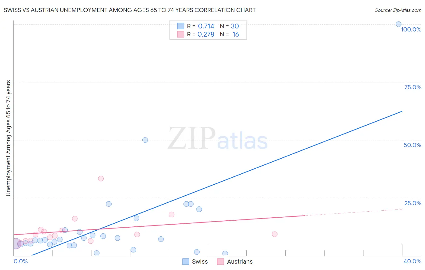Swiss vs Austrian Unemployment Among Ages 65 to 74 years