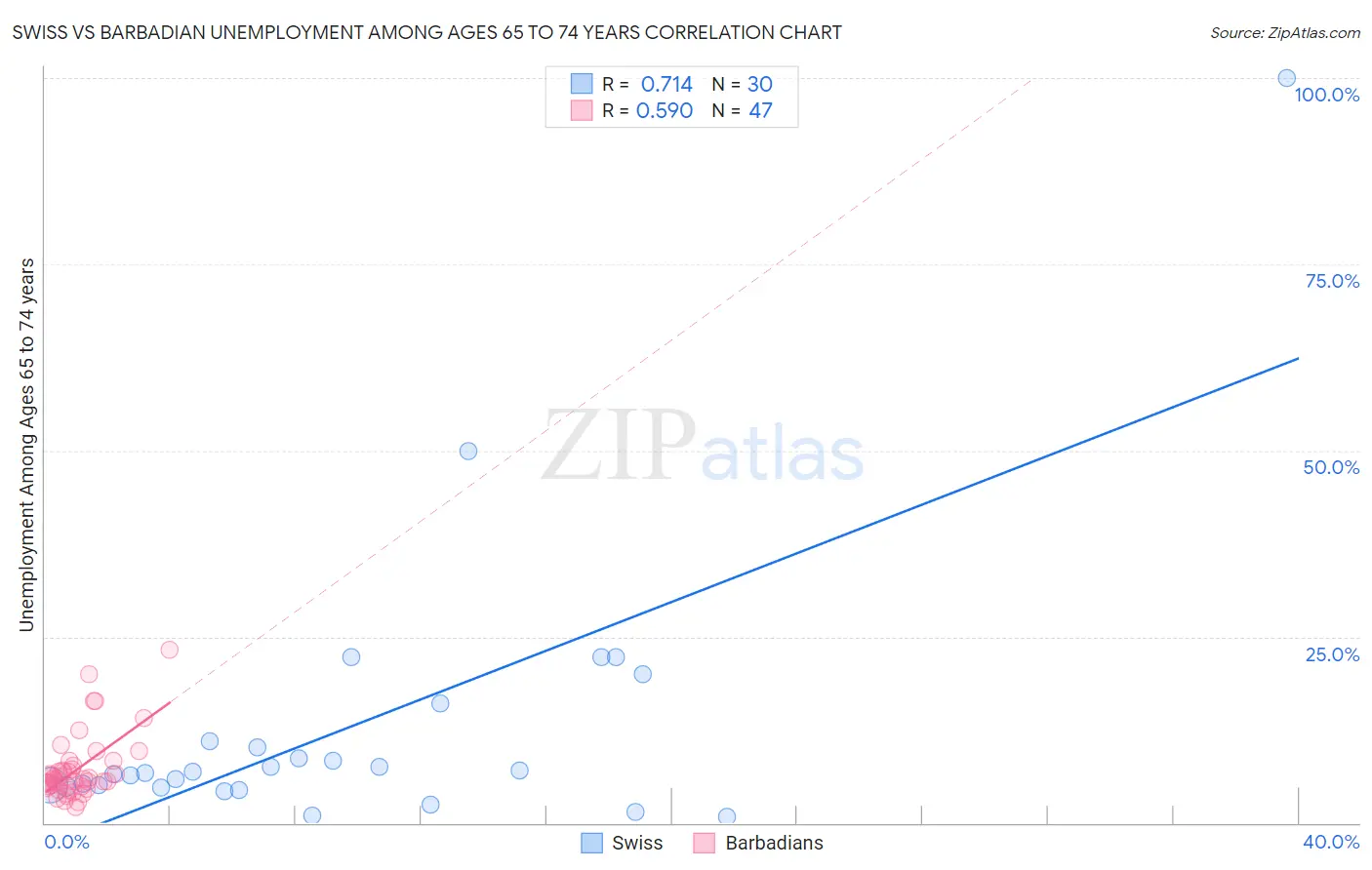 Swiss vs Barbadian Unemployment Among Ages 65 to 74 years