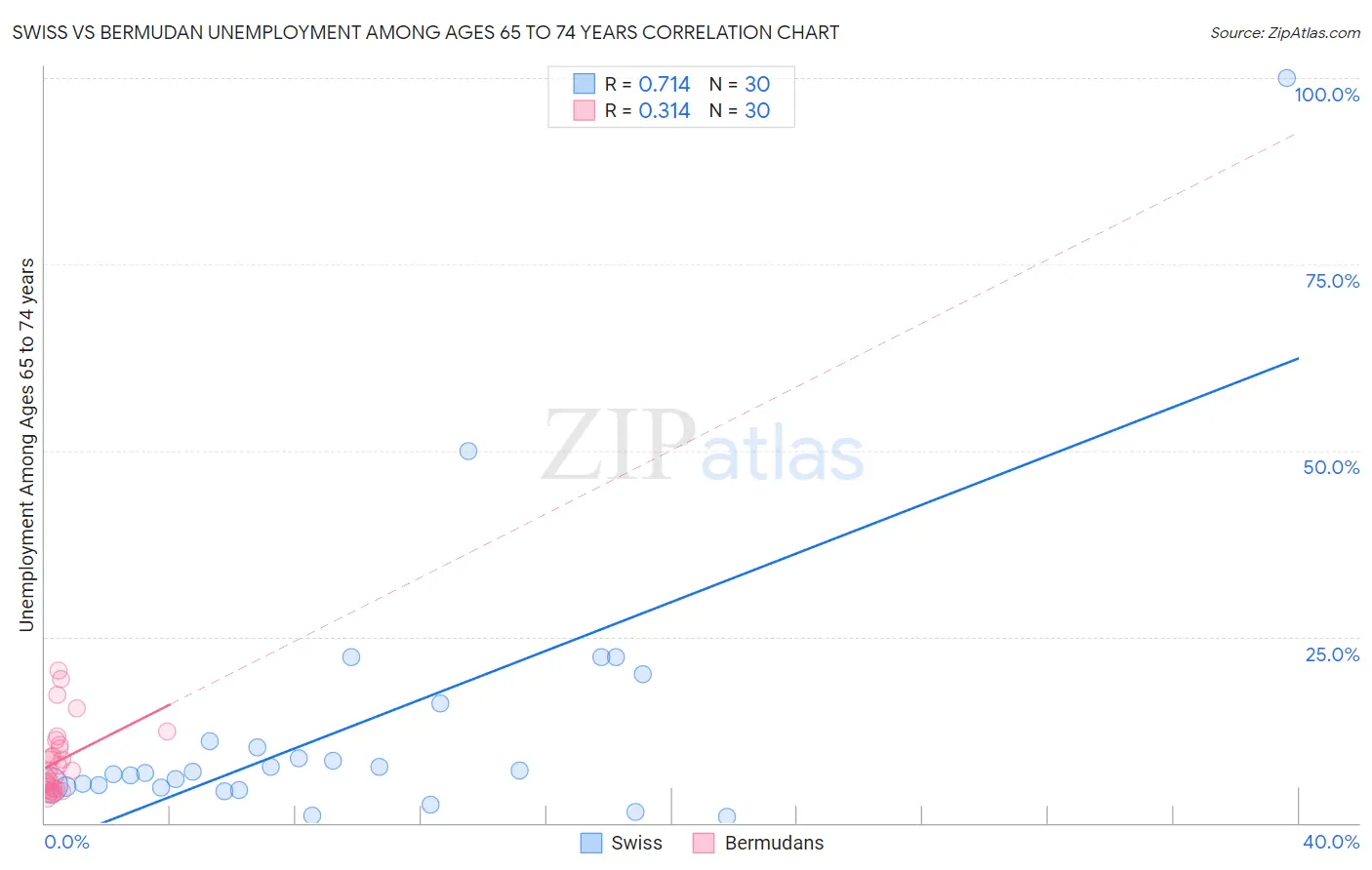 Swiss vs Bermudan Unemployment Among Ages 65 to 74 years
