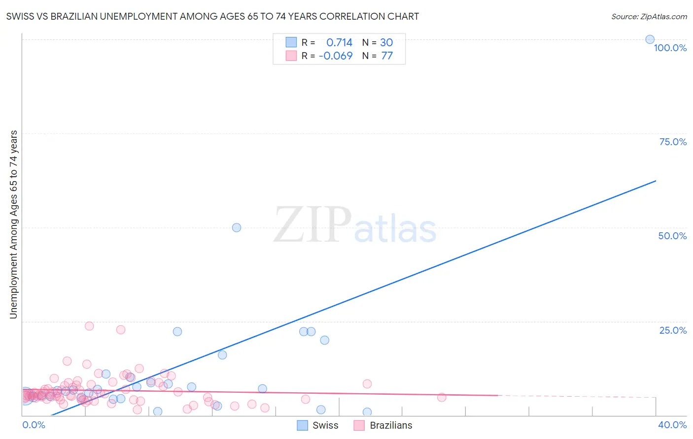 Swiss vs Brazilian Unemployment Among Ages 65 to 74 years