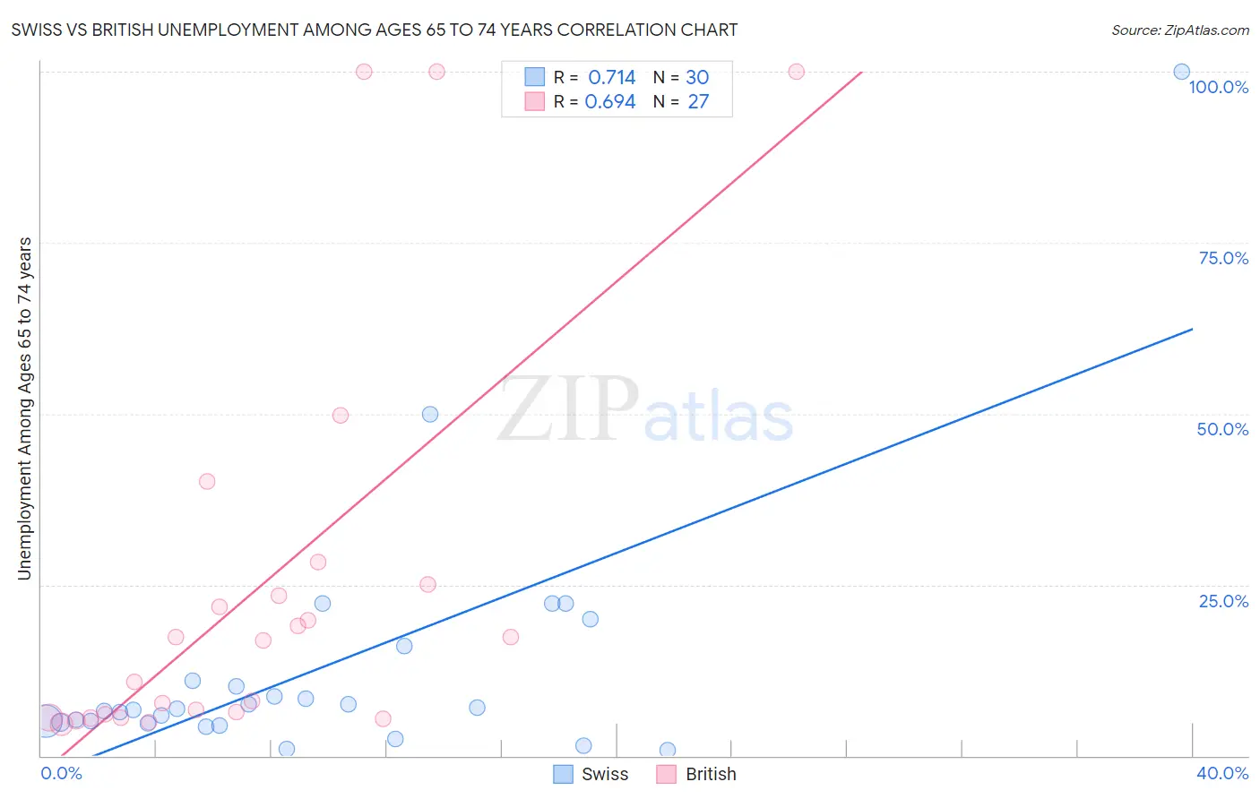 Swiss vs British Unemployment Among Ages 65 to 74 years