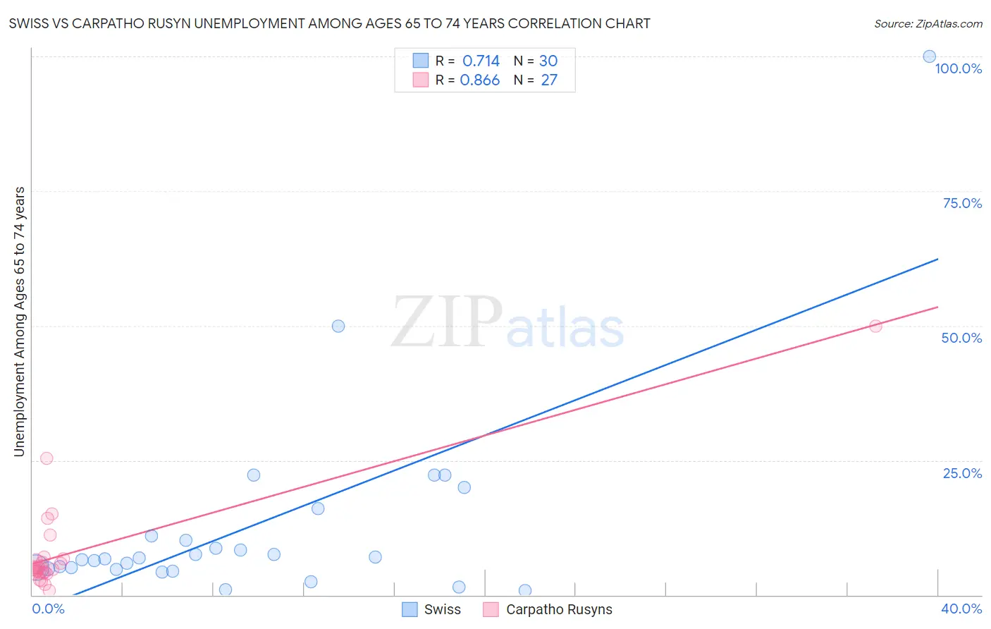 Swiss vs Carpatho Rusyn Unemployment Among Ages 65 to 74 years