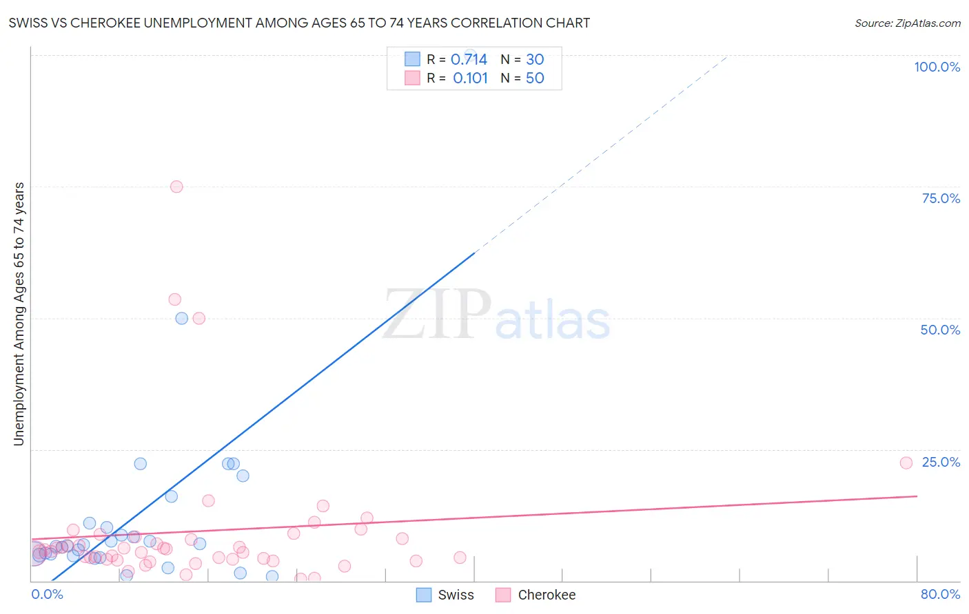 Swiss vs Cherokee Unemployment Among Ages 65 to 74 years