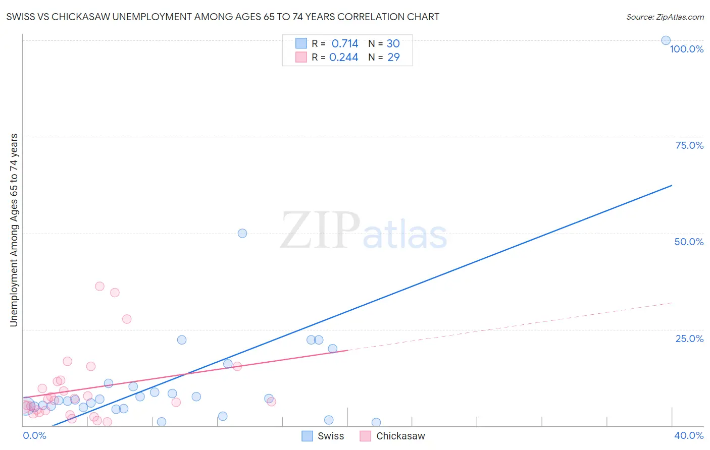 Swiss vs Chickasaw Unemployment Among Ages 65 to 74 years