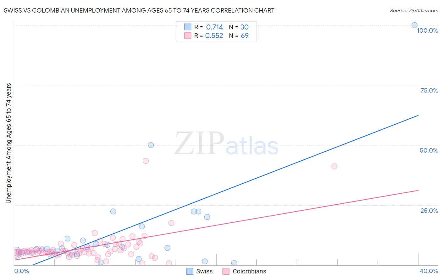 Swiss vs Colombian Unemployment Among Ages 65 to 74 years