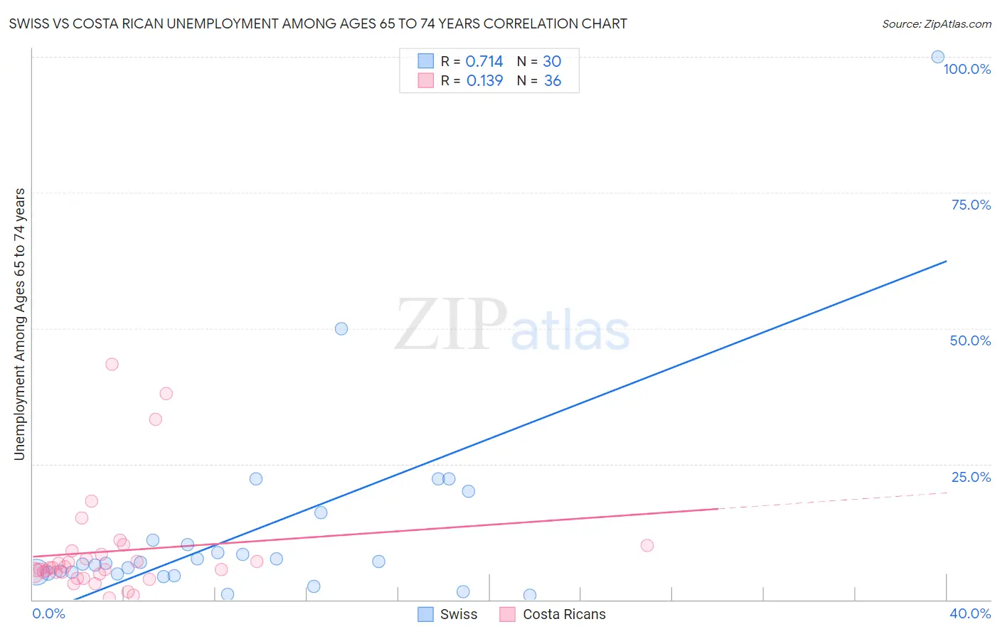 Swiss vs Costa Rican Unemployment Among Ages 65 to 74 years