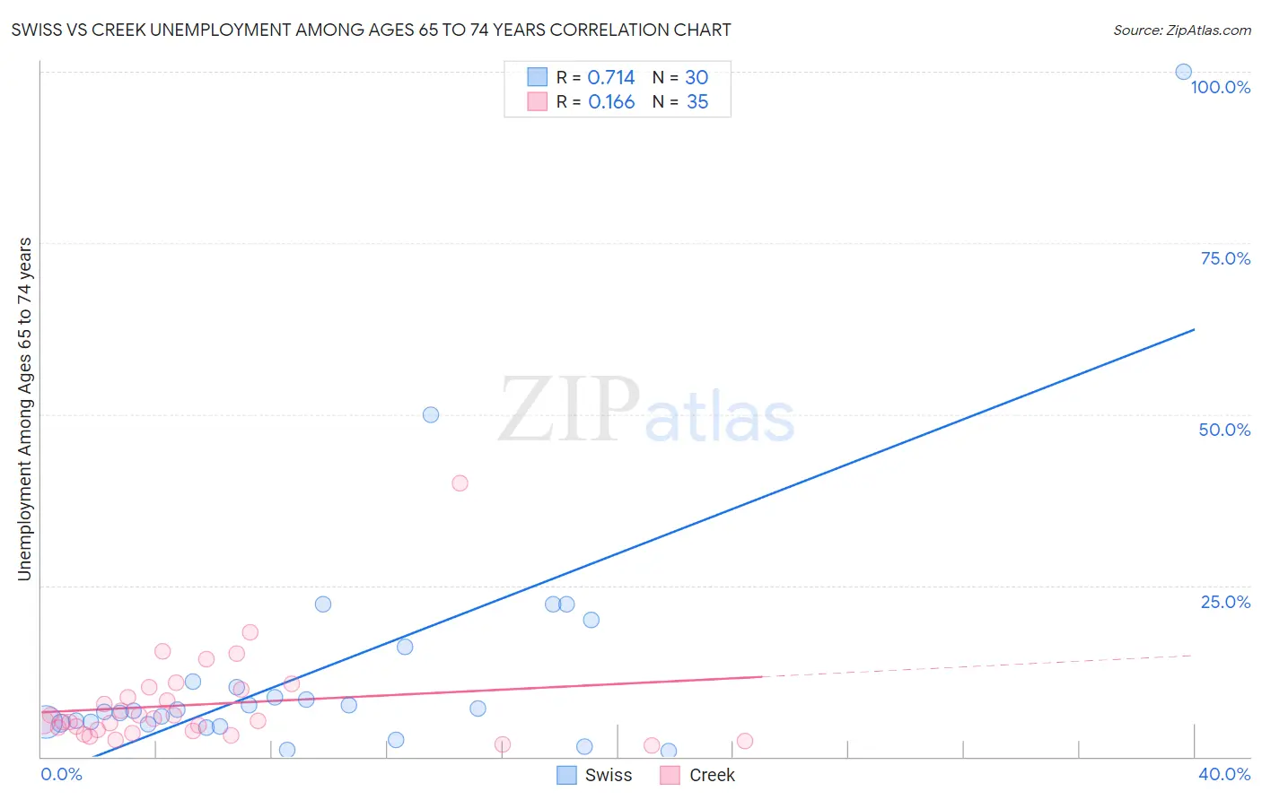 Swiss vs Creek Unemployment Among Ages 65 to 74 years