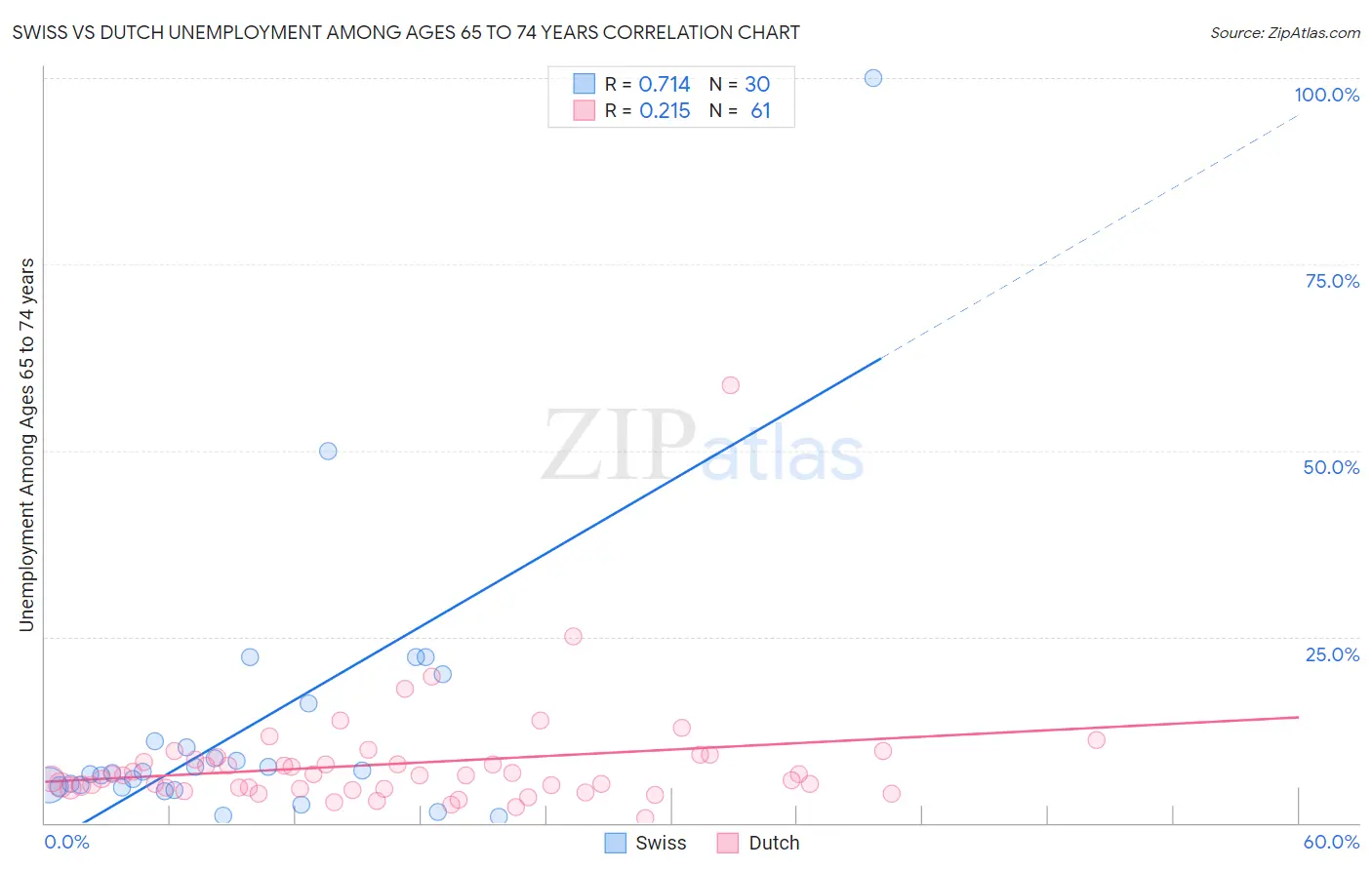 Swiss vs Dutch Unemployment Among Ages 65 to 74 years