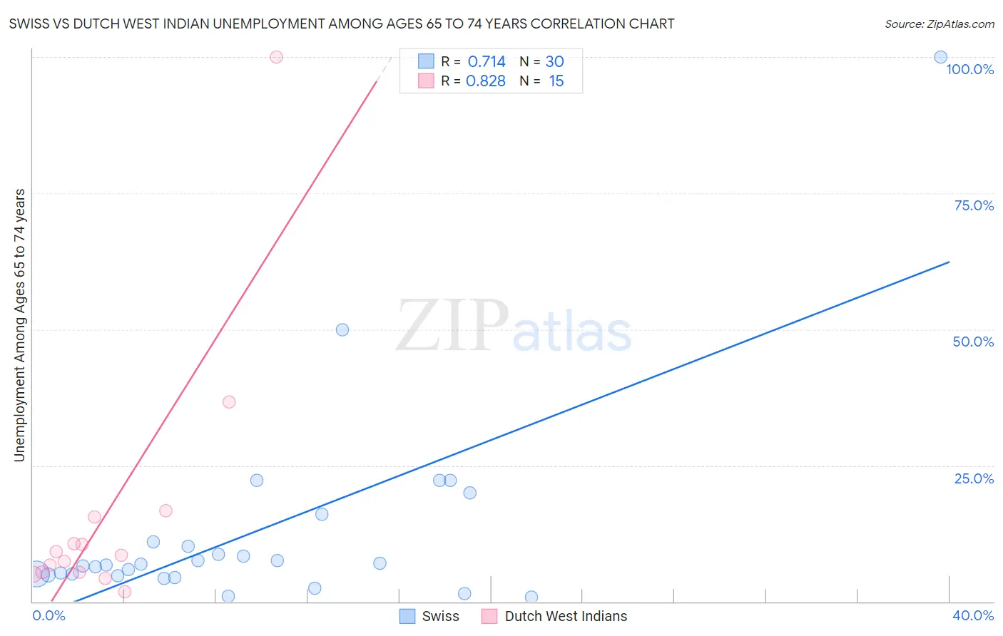 Swiss vs Dutch West Indian Unemployment Among Ages 65 to 74 years