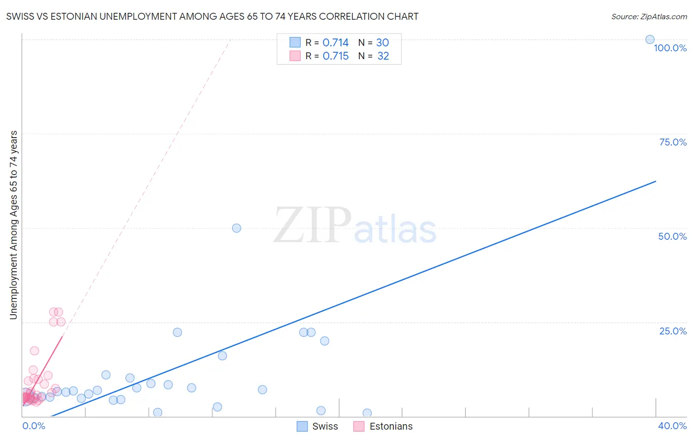 Swiss vs Estonian Unemployment Among Ages 65 to 74 years