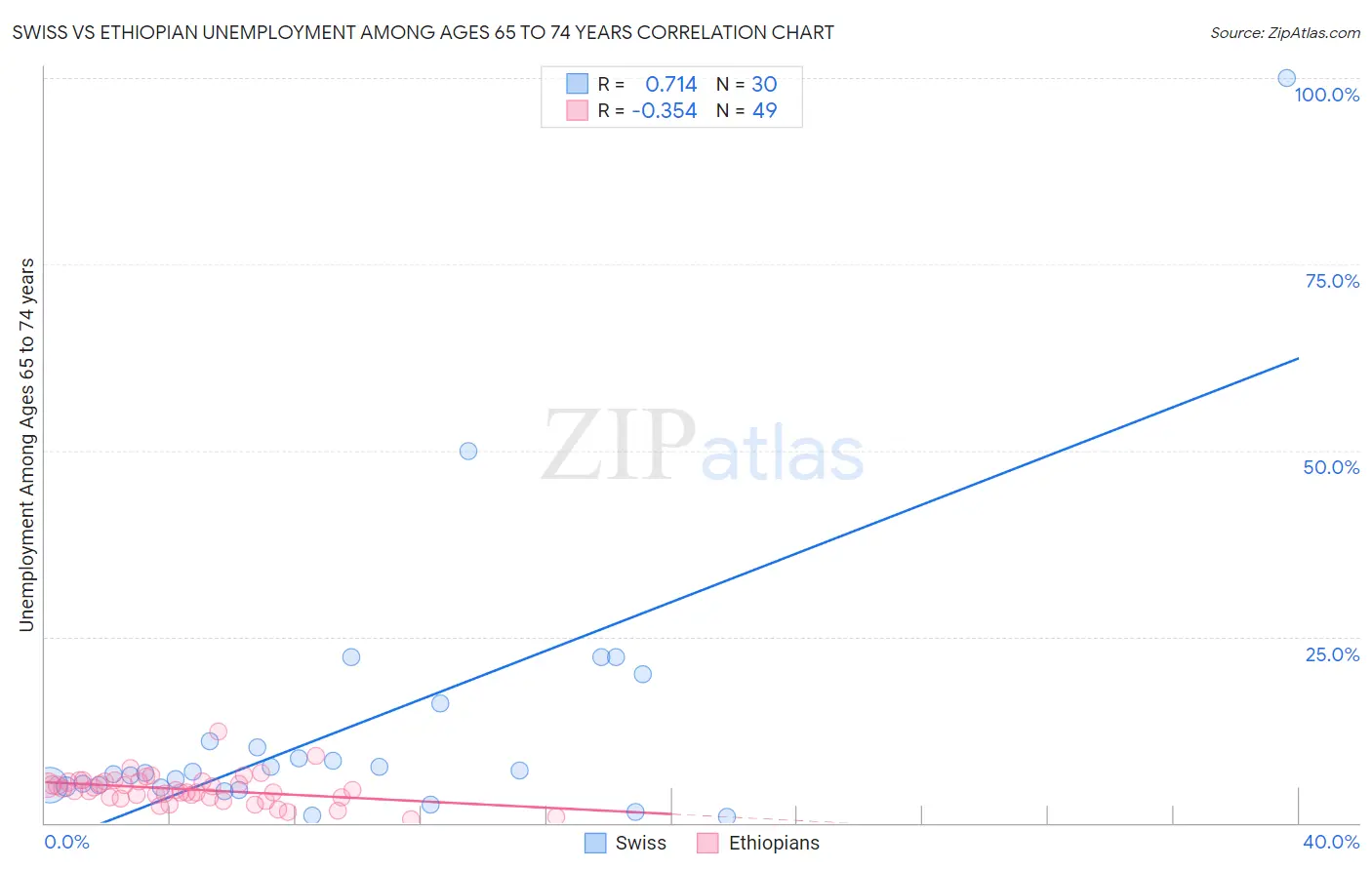 Swiss vs Ethiopian Unemployment Among Ages 65 to 74 years