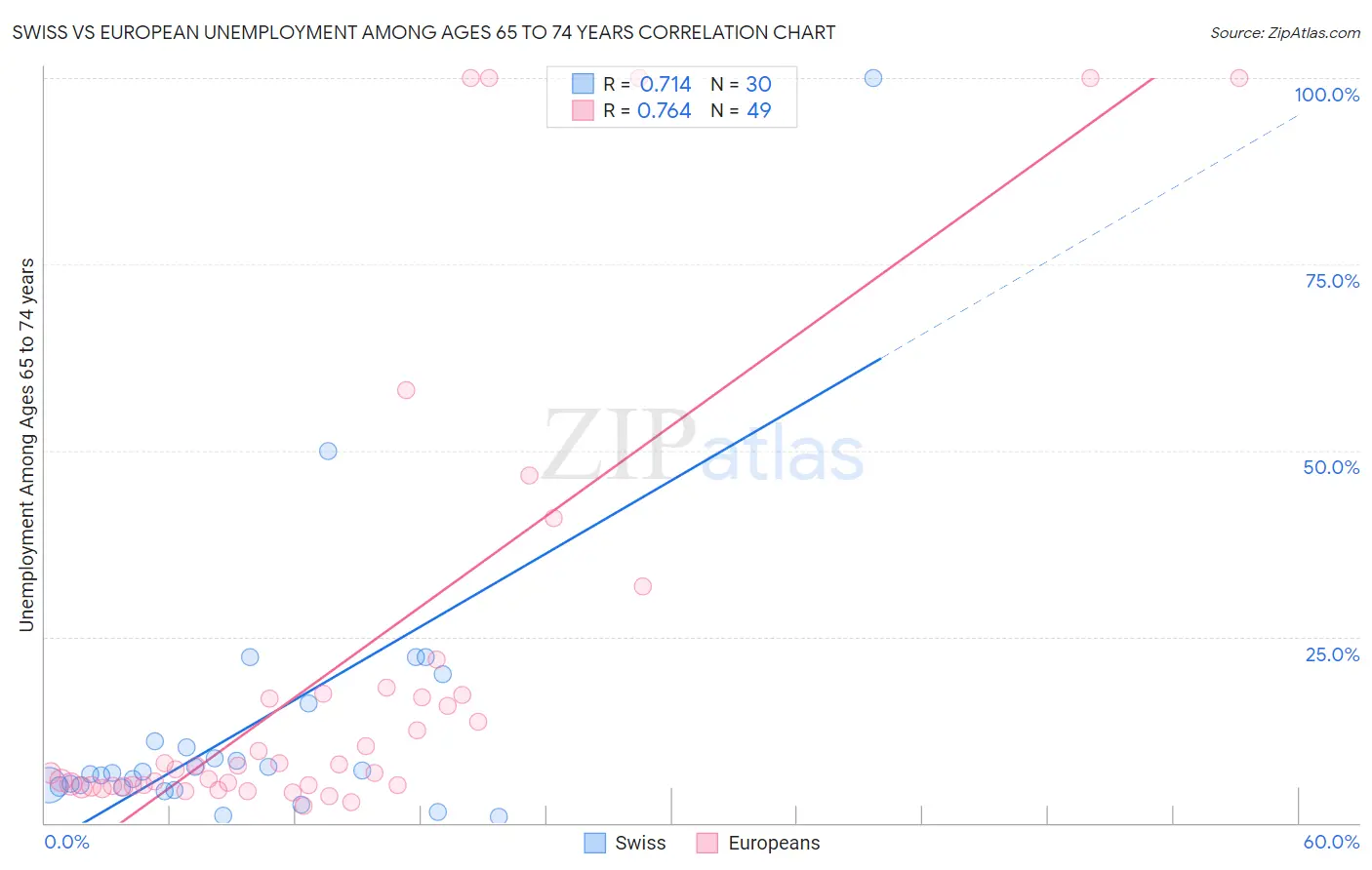 Swiss vs European Unemployment Among Ages 65 to 74 years