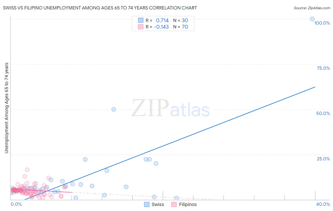 Swiss vs Filipino Unemployment Among Ages 65 to 74 years