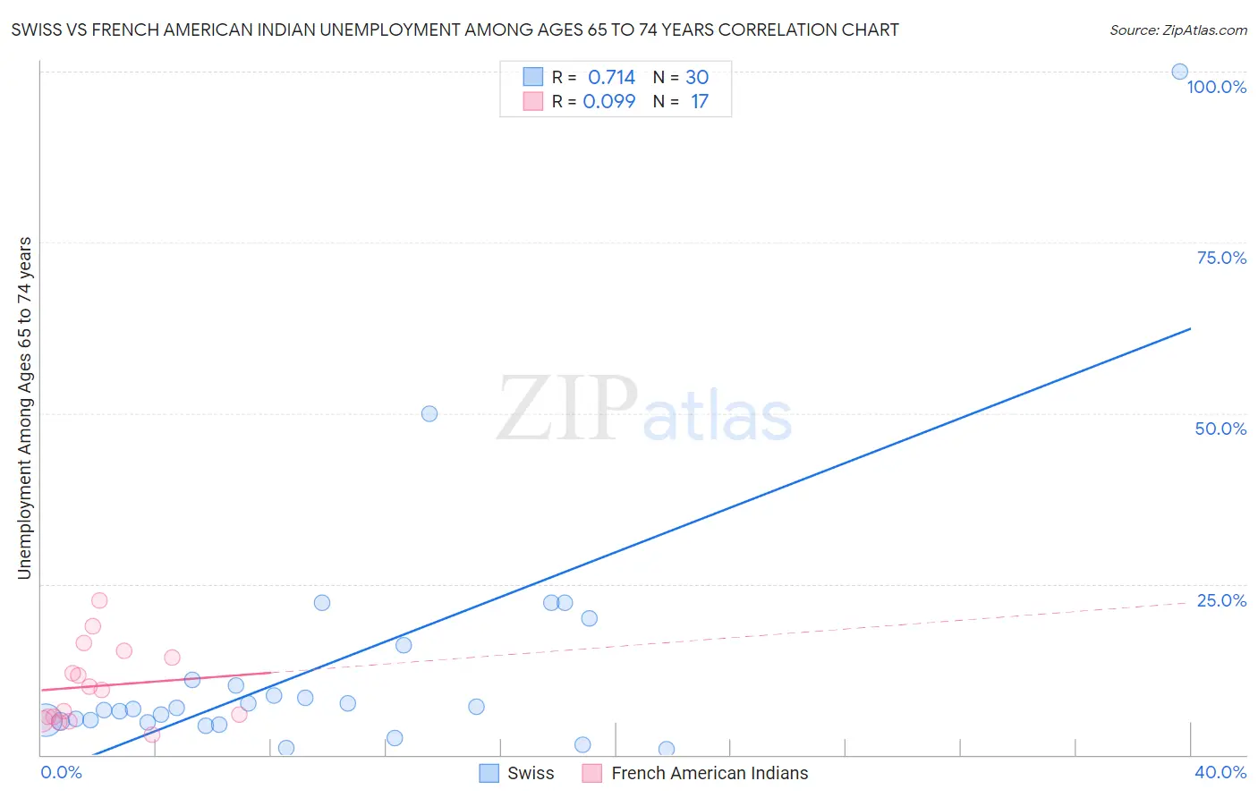 Swiss vs French American Indian Unemployment Among Ages 65 to 74 years
