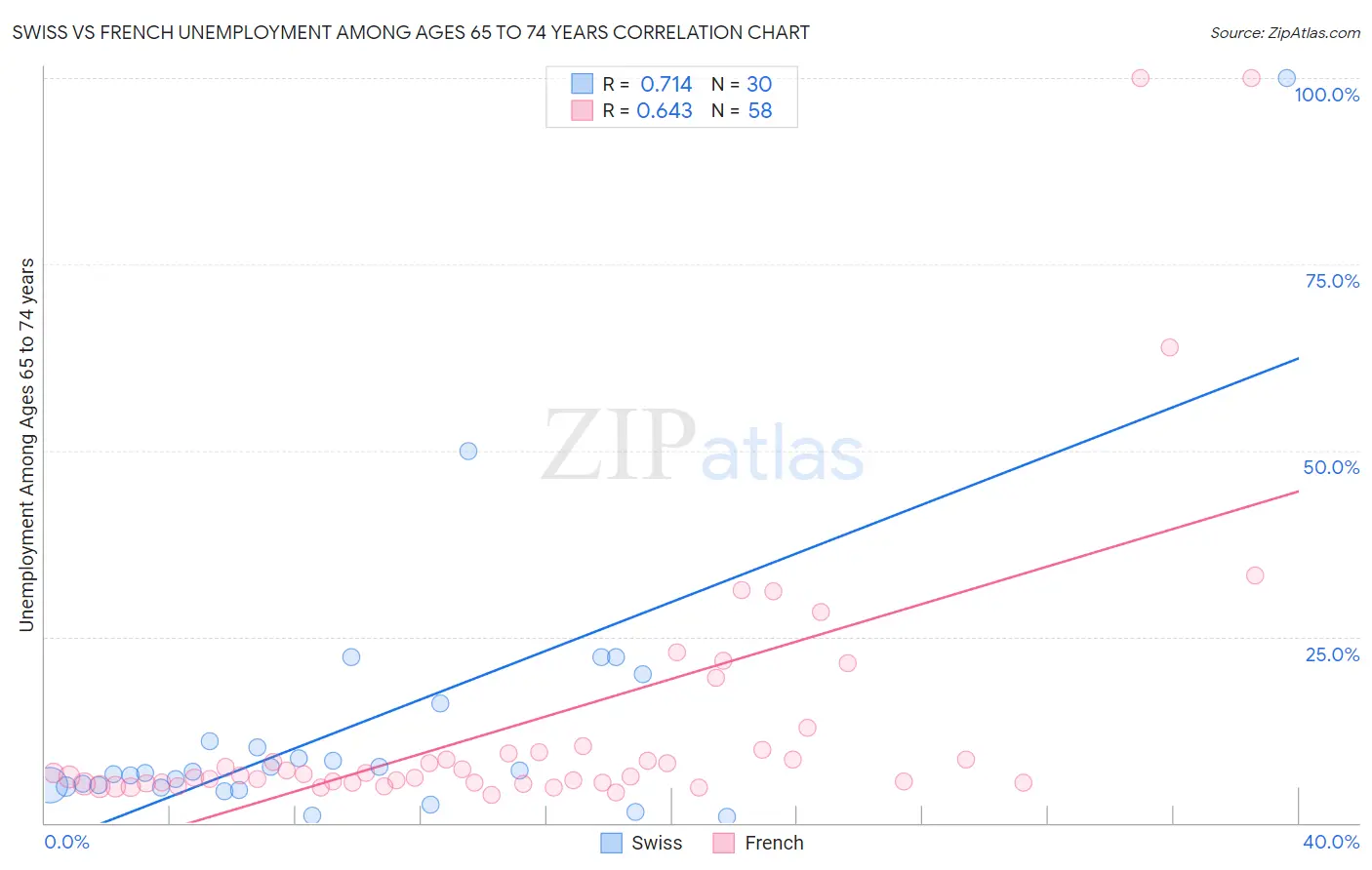 Swiss vs French Unemployment Among Ages 65 to 74 years