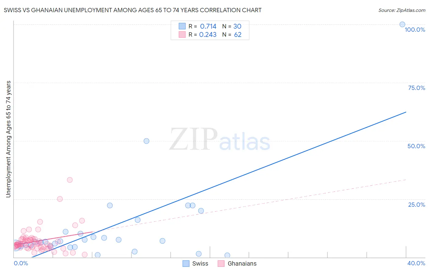 Swiss vs Ghanaian Unemployment Among Ages 65 to 74 years