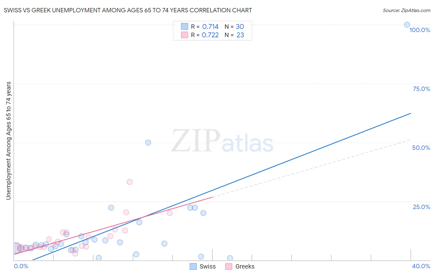 Swiss vs Greek Unemployment Among Ages 65 to 74 years