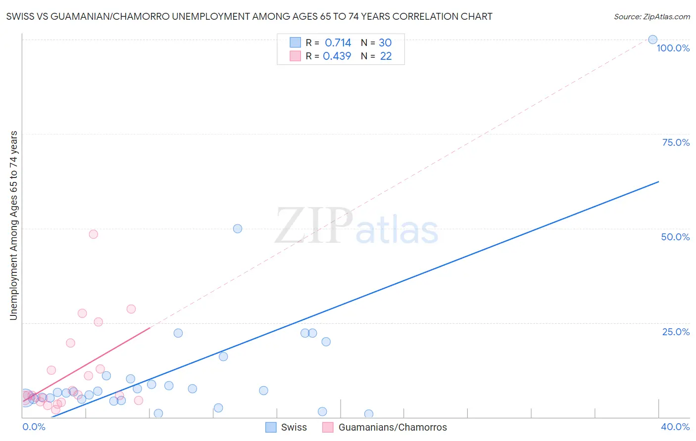 Swiss vs Guamanian/Chamorro Unemployment Among Ages 65 to 74 years