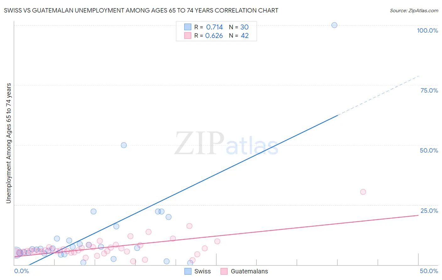 Swiss vs Guatemalan Unemployment Among Ages 65 to 74 years