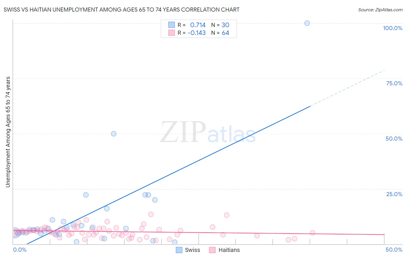 Swiss vs Haitian Unemployment Among Ages 65 to 74 years