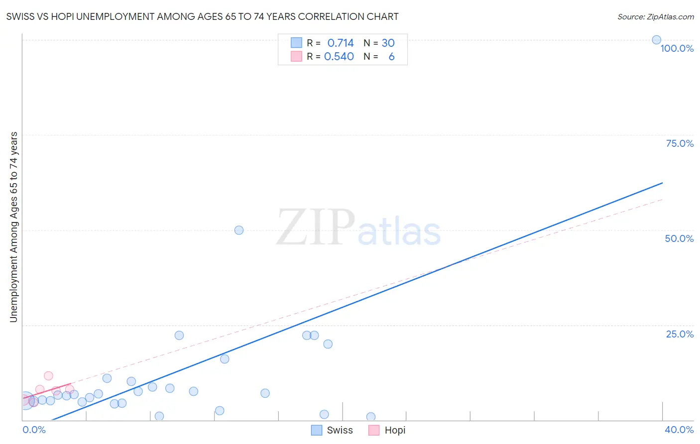 Swiss vs Hopi Unemployment Among Ages 65 to 74 years