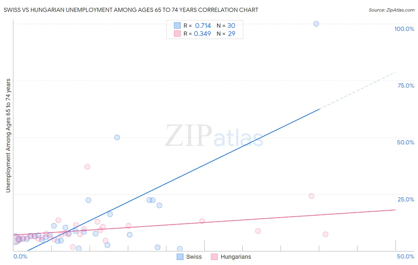 Swiss vs Hungarian Unemployment Among Ages 65 to 74 years