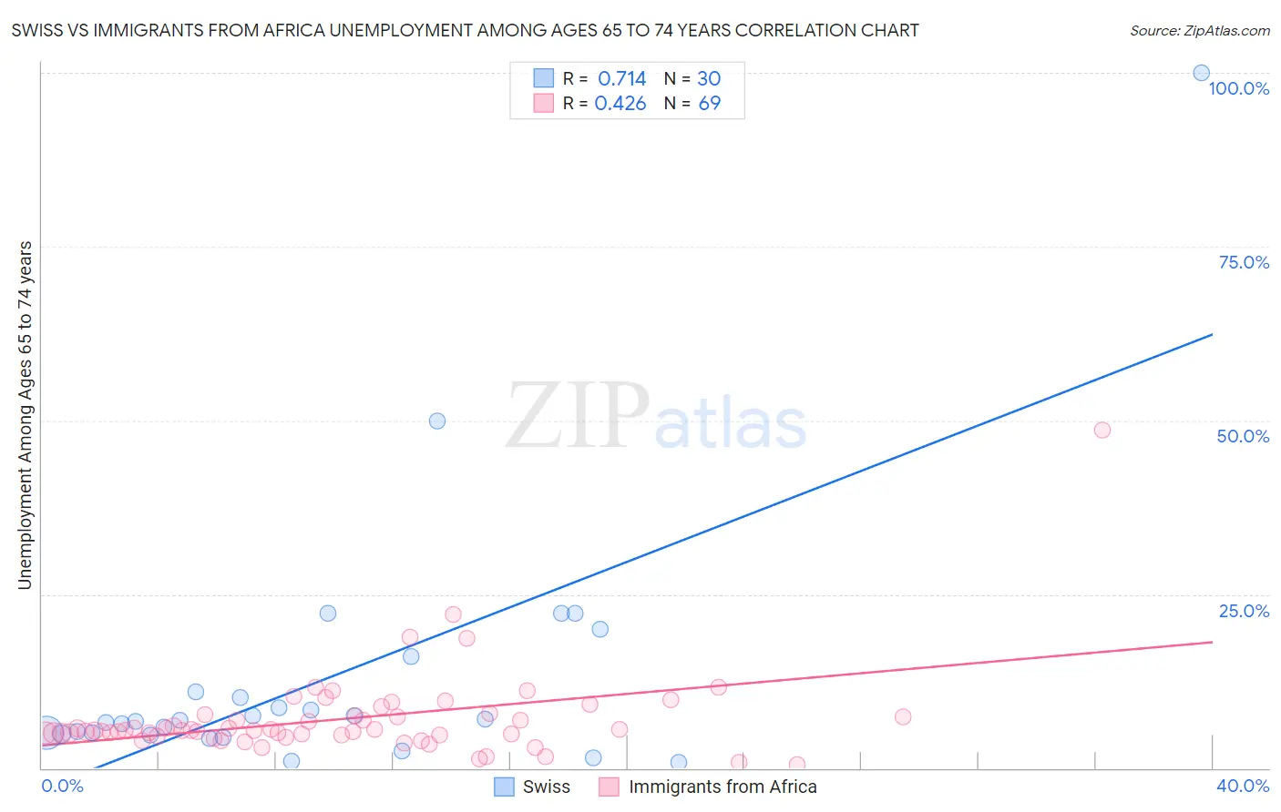 Swiss vs Immigrants from Africa Unemployment Among Ages 65 to 74 years