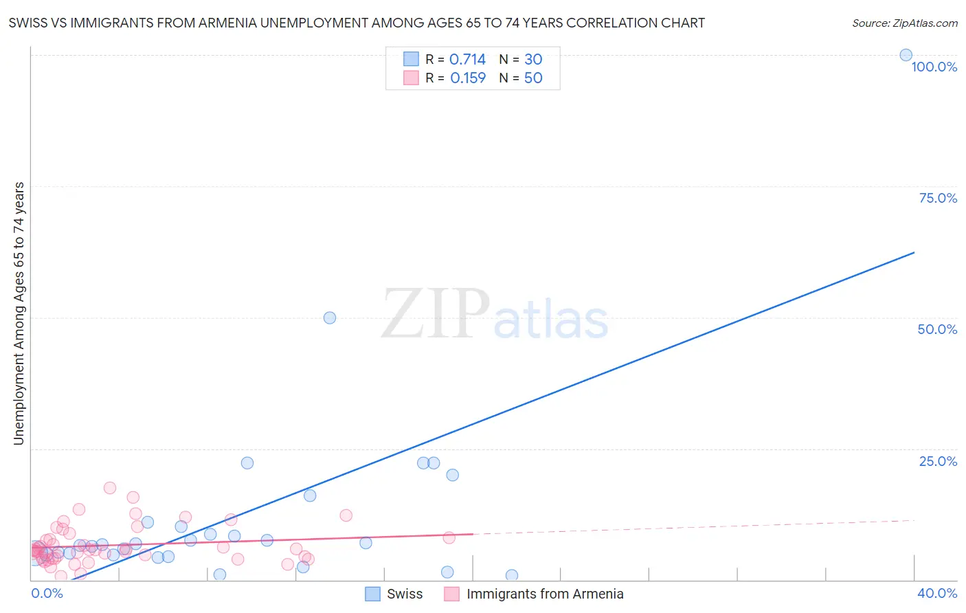 Swiss vs Immigrants from Armenia Unemployment Among Ages 65 to 74 years