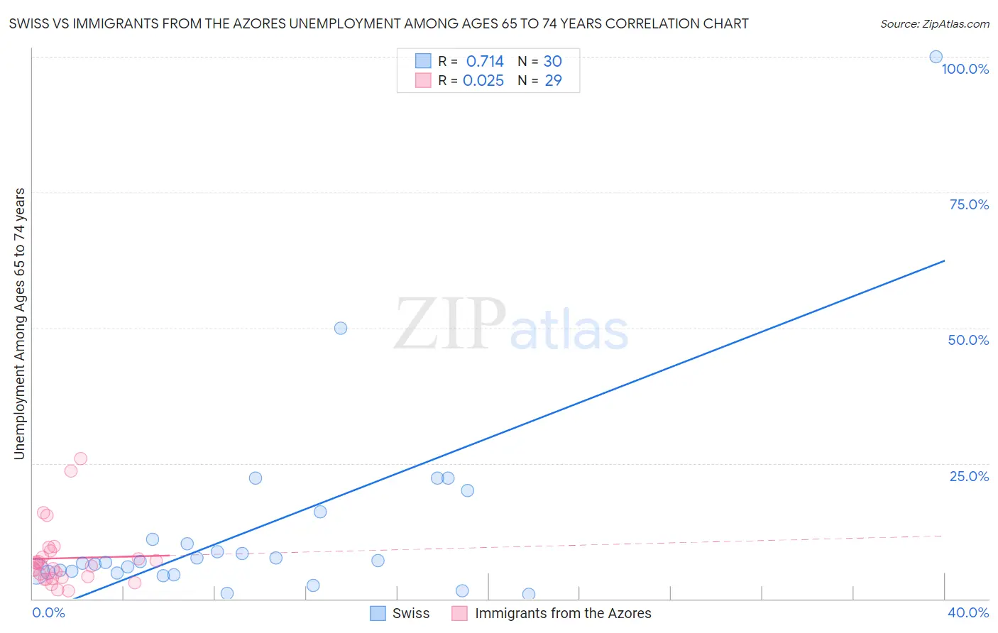 Swiss vs Immigrants from the Azores Unemployment Among Ages 65 to 74 years
