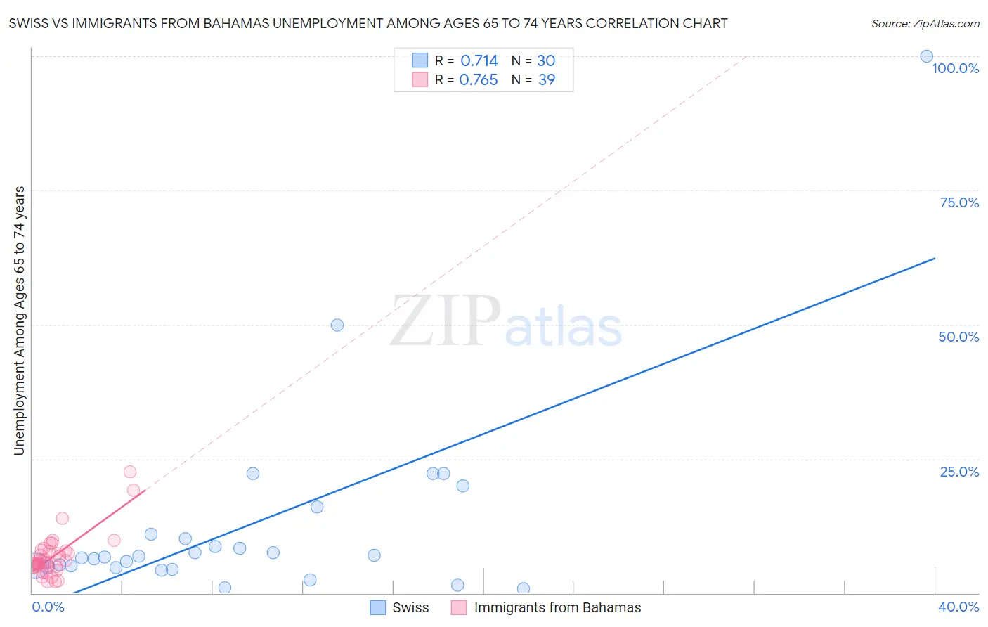 Swiss vs Immigrants from Bahamas Unemployment Among Ages 65 to 74 years