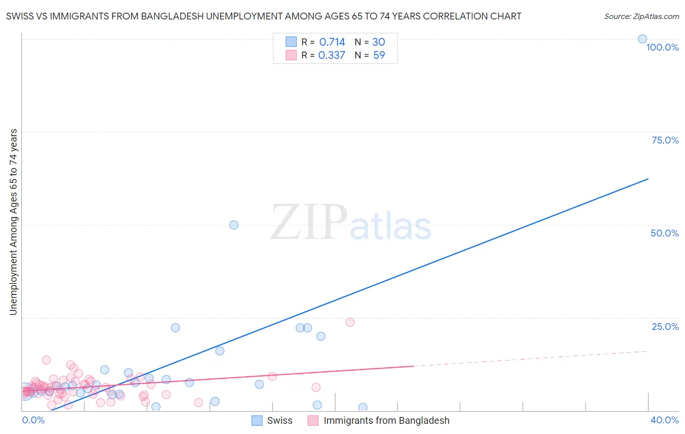 Swiss vs Immigrants from Bangladesh Unemployment Among Ages 65 to 74 years