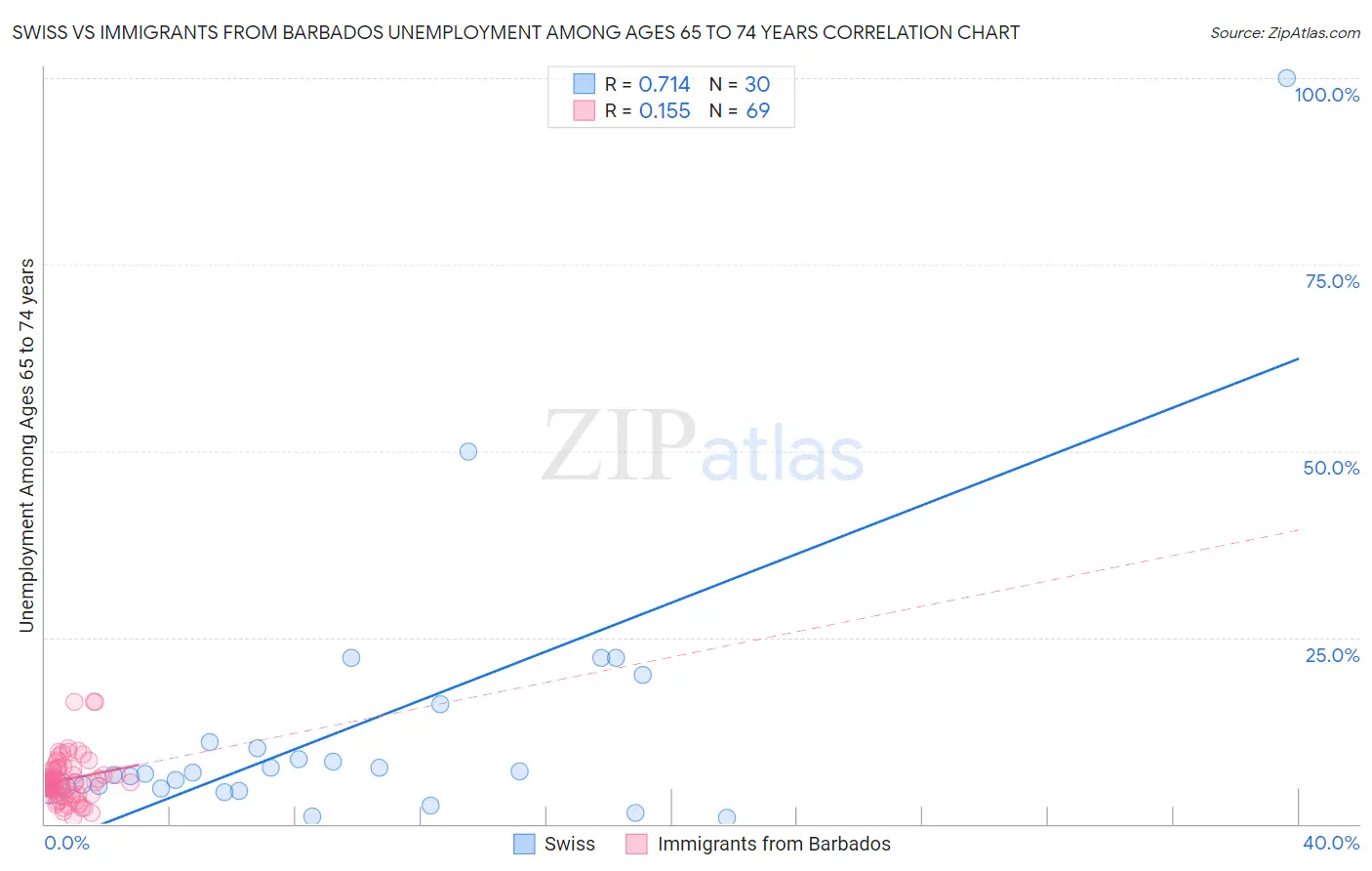Swiss vs Immigrants from Barbados Unemployment Among Ages 65 to 74 years