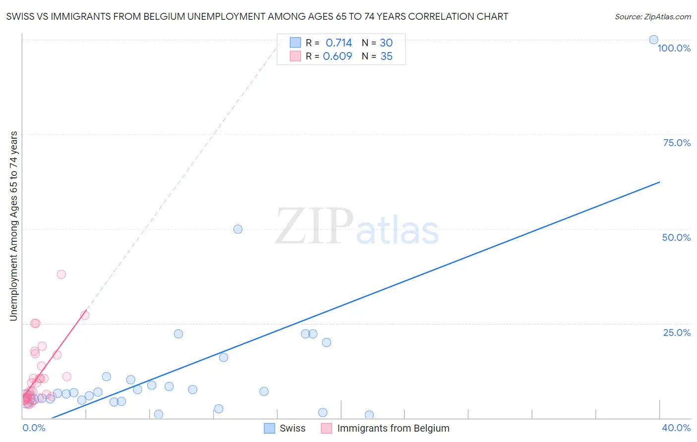 Swiss vs Immigrants from Belgium Unemployment Among Ages 65 to 74 years