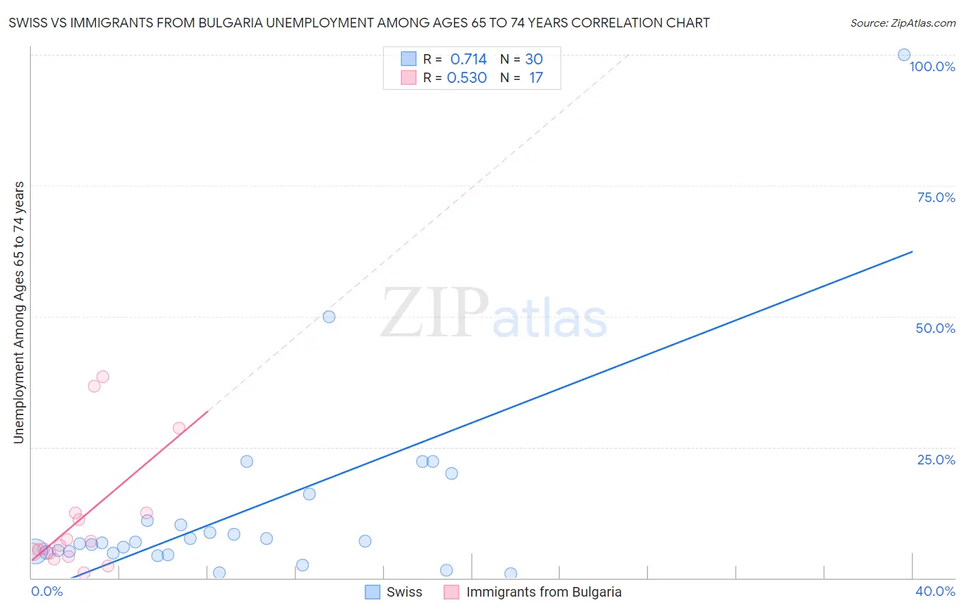 Swiss vs Immigrants from Bulgaria Unemployment Among Ages 65 to 74 years