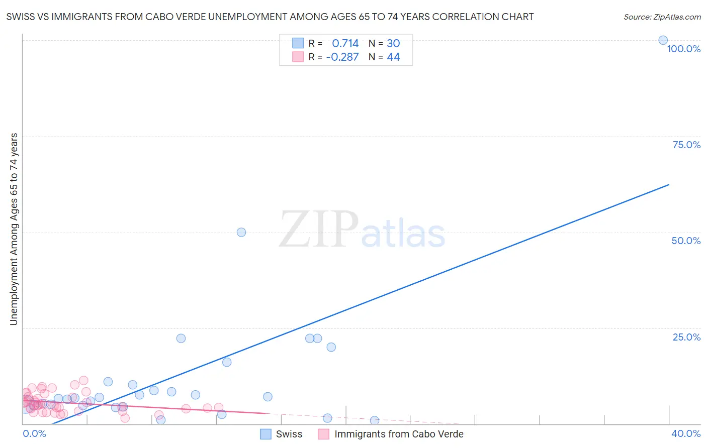 Swiss vs Immigrants from Cabo Verde Unemployment Among Ages 65 to 74 years