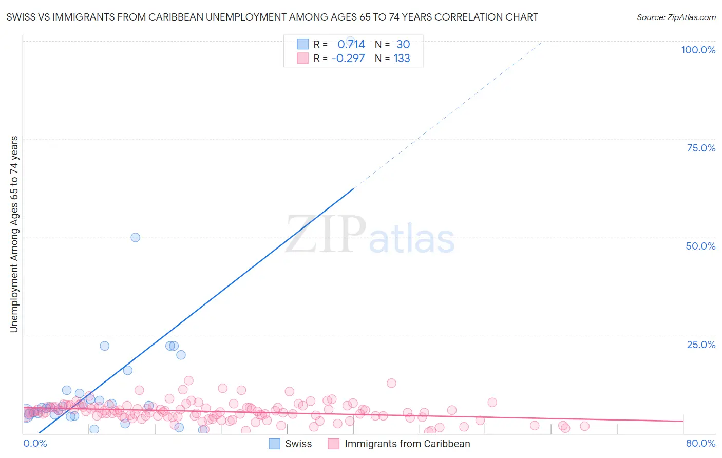 Swiss vs Immigrants from Caribbean Unemployment Among Ages 65 to 74 years
