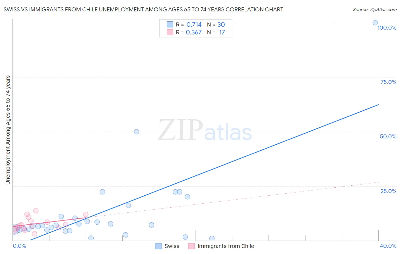 Swiss vs Immigrants from Chile Unemployment Among Ages 65 to 74 years
