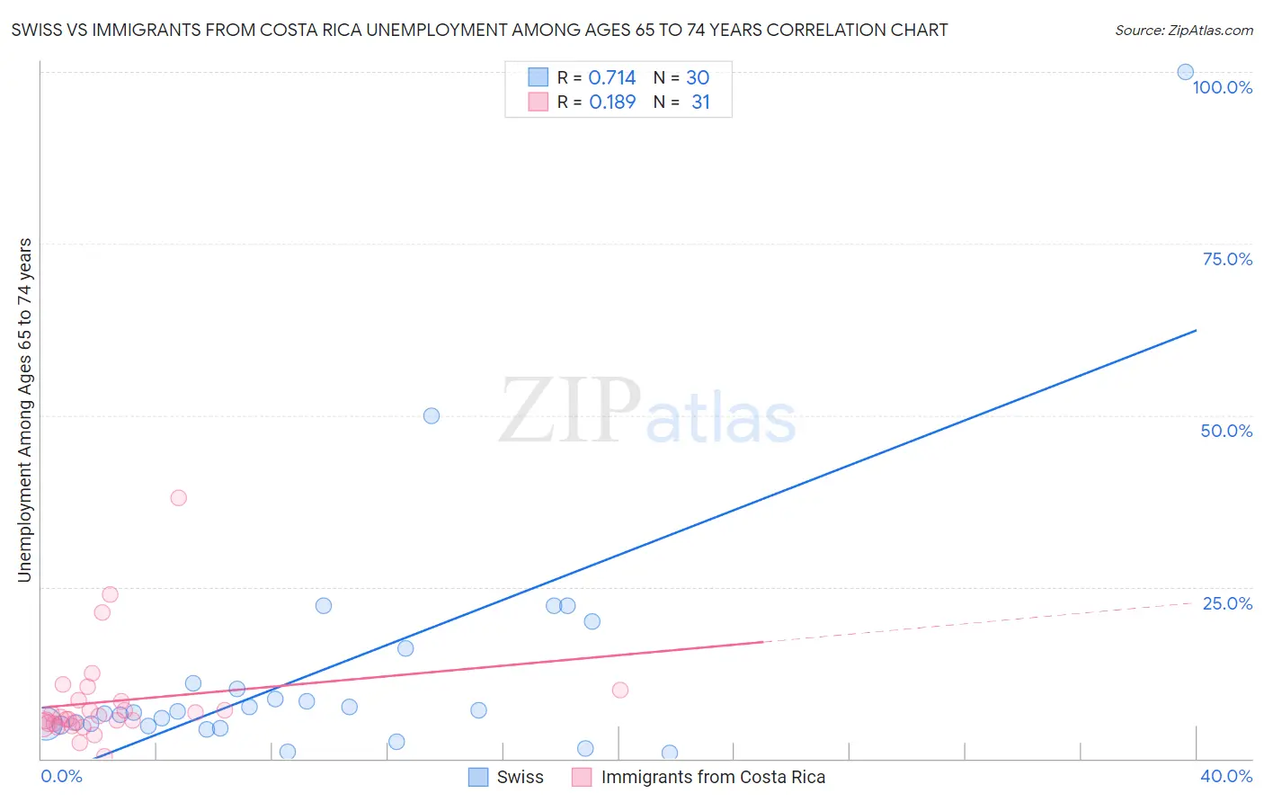 Swiss vs Immigrants from Costa Rica Unemployment Among Ages 65 to 74 years