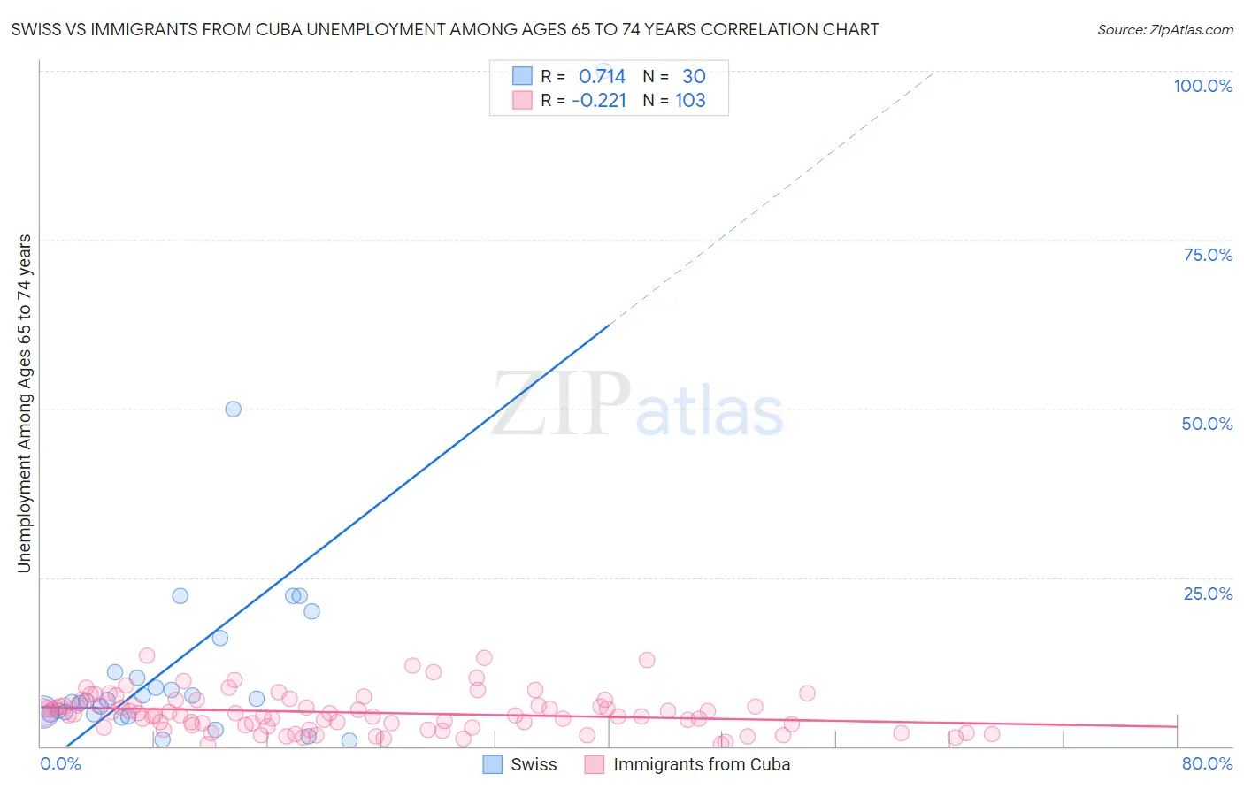Swiss vs Immigrants from Cuba Unemployment Among Ages 65 to 74 years
