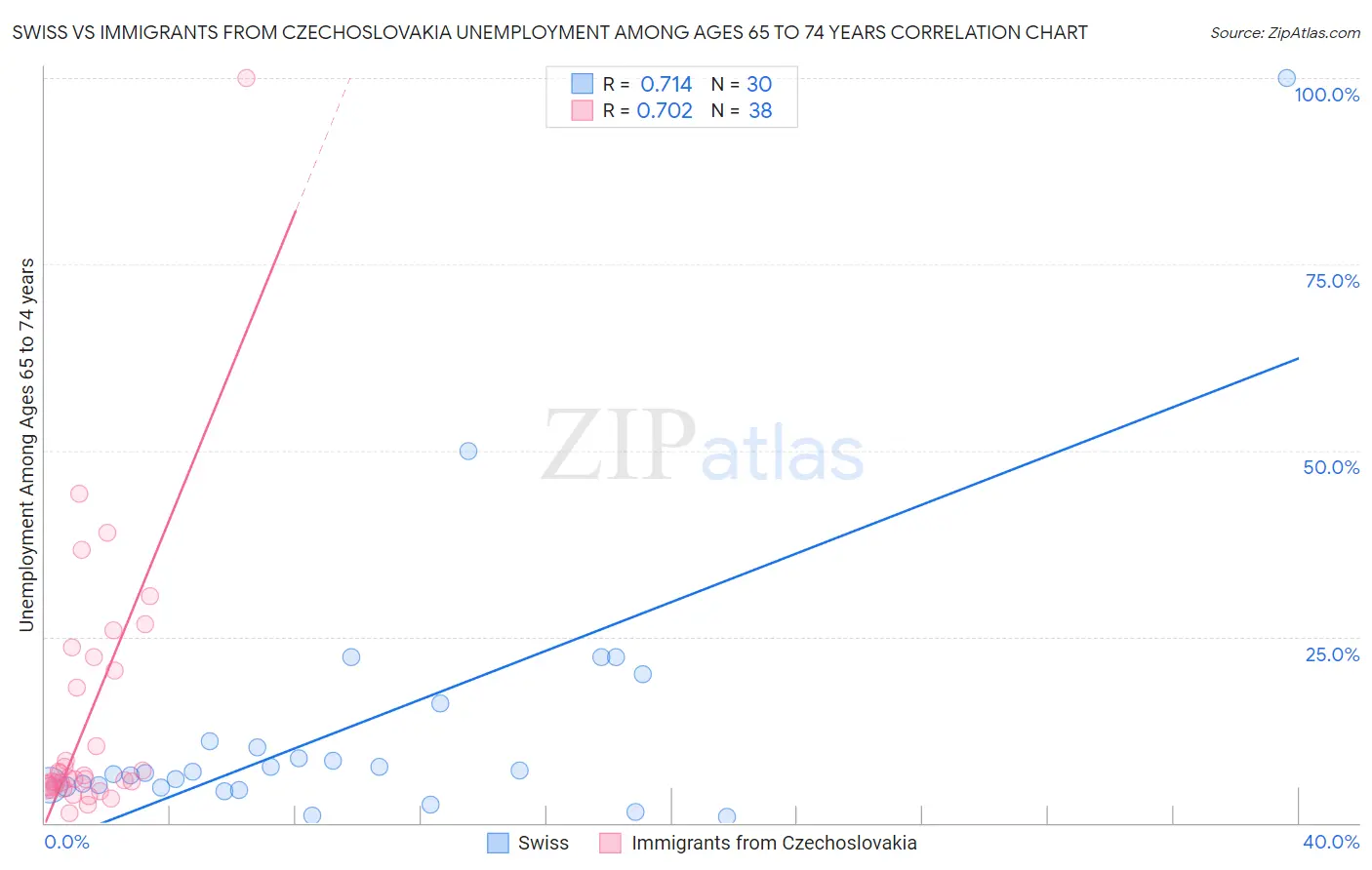 Swiss vs Immigrants from Czechoslovakia Unemployment Among Ages 65 to 74 years
