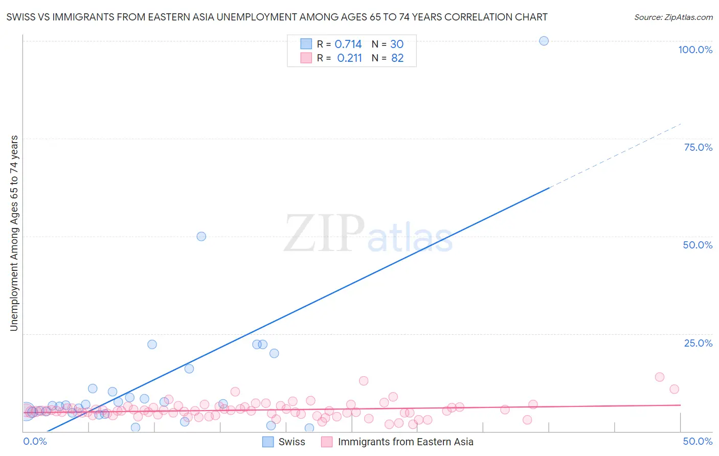 Swiss vs Immigrants from Eastern Asia Unemployment Among Ages 65 to 74 years